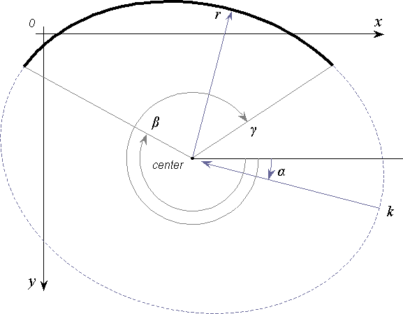 ellipse parameters