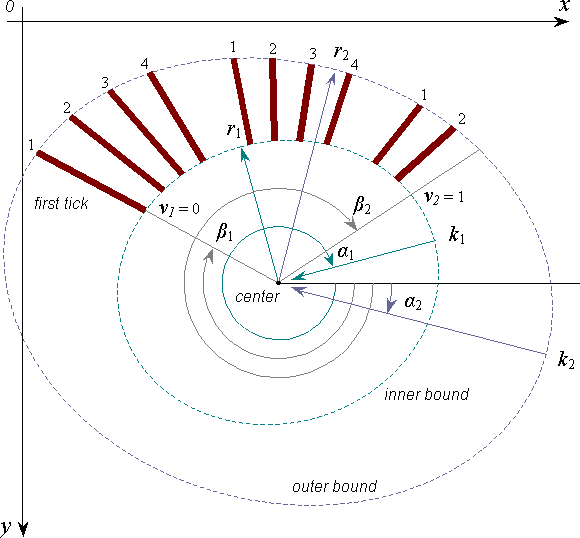 elliptic scale