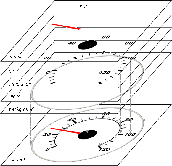 gauge anatomy