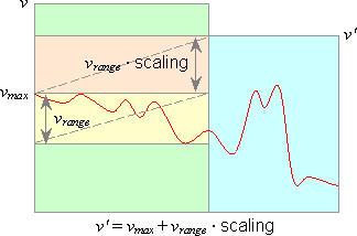 waveform downscaling